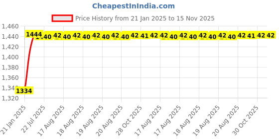 moglix.com Kozdiko 6255TW 5 Pcs PVC &a; Rubber Beige Light Weight Car Mat Set for Mahindra Quanto, KOZ_7918 kozdiko Price History Graph from 21 Jan 2025 to 15 Nov 2025