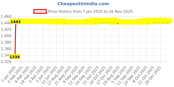 moglix.com Kozdiko 6255TW 5 Pcs PVC &a; Rubber Beige Light Weight Car Mat Set for Mahindra Rhino, KOZ_7456 kozdiko Price History Graph from 7 Jan 2025 to 16 Nov 2025