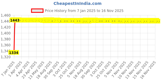 moglix.com Kozdiko 6255TW 5 Pcs PVC &a; Rubber Beige Light Weight Car Mat Set for Mahindra TUV 300, KOZ_7371 kozdiko Price History Graph from 7 Jan 2025 to 16 Nov 2025