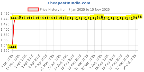 moglix.com Kozdiko 6255TW 5 Pcs PVC &a; Rubber Beige Light Weight Car Mat Set for Mahindra Verito, KOZ_7415 kozdiko Price History Graph from 7 Jan 2025 to 15 Nov 2025