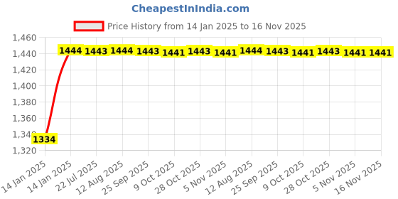 moglix.com Kozdiko 6255TW 5 Pcs PVC &a; Rubber Beige Light Weight Car Mat Set for Maruti 800, KOZ_7366 kozdiko Price History Graph from 14 Jan 2025 to 16 Nov 2025