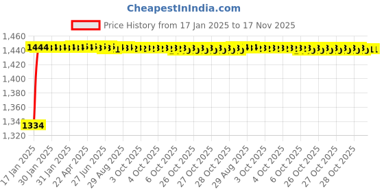 moglix.com Kozdiko 6255TW 5 Pcs PVC &a; Rubber Beige Light Weight Car Mat Set for Maruti Esteem, KOZ_7431 kozdiko Price History Graph from 17 Jan 2025 to 17 Nov 2025
