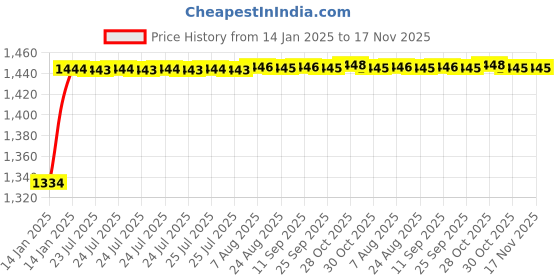 moglix.com Kozdiko 6255TW 5 Pcs PVC &a; Rubber Beige Light Weight Car Mat Set for Maruti Old Baleno, KOZ_7387 kozdiko Price History Graph from 14 Jan 2025 to 17 Nov 2025