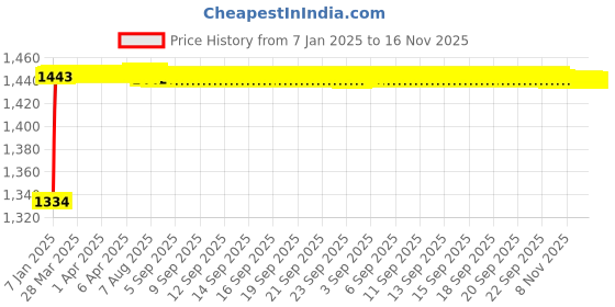 moglix.com Kozdiko 6255TW 5 Pcs PVC &a; Rubber Beige Light Weight Car Mat Set for Maruti Old Ertiga, KOZ_7379 kozdiko Price History Graph from 7 Jan 2025 to 16 Nov 2025