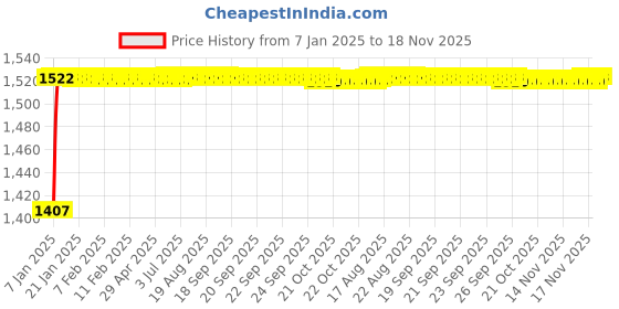 moglix.com Kozdiko 6255TW 5 Pcs PVC &a; Rubber Beige Light Weight Car Mat Set for Maruti Omni, KOZ_42047 kozdiko Price History Graph from 7 Jan 2025 to 17 Nov 2025