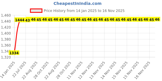 moglix.com Kozdiko 6255TW 5 Pcs PVC &a; Rubber Beige Light Weight Car Mat Set for Maruti Omni, KOZ_7472 kozdiko Price History Graph from 14 Jan 2025 to 15 Nov 2025