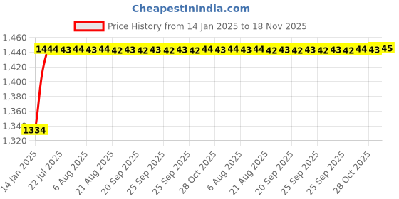 moglix.com Kozdiko 6255TW 5 Pcs PVC &a; Rubber Beige Light Weight Car Mat Set for Maruti WagonR, KOZ_7407 kozdiko Price History Graph from 14 Jan 2025 to 18 Nov 2025