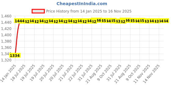 moglix.com Kozdiko 6255TW 5 Pcs PVC &a; Rubber Beige Light Weight Car Mat Set for Skoda Fabia, KOZ_7436 kozdiko Price History Graph from 14 Jan 2025 to 16 Nov 2025
