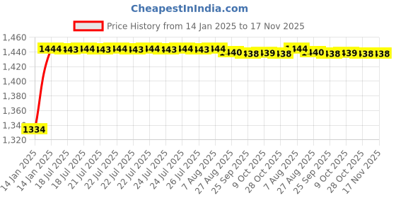 moglix.com Kozdiko 6255TW 5 Pcs PVC &a; Rubber Beige Light Weight Car Mat Set for Skoda Octavia, KOZ_7486 kozdiko Price History Graph from 14 Jan 2025 to 17 Nov 2025