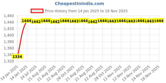 moglix.com Kozdiko 6255TW 5 Pcs PVC &a; Rubber Beige Light Weight Car Mat Set for Skoda Yeti, KOZ_7401 kozdiko Price History Graph from 14 Jan 2025 to 16 Nov 2025