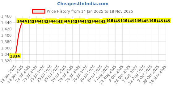moglix.com Kozdiko 6255TW 5 Pcs PVC &a; Rubber Beige Light Weight Car Mat Set for Tata Indica, KOZ_7399 kozdiko Price History Graph from 14 Jan 2025 to 17 Nov 2025