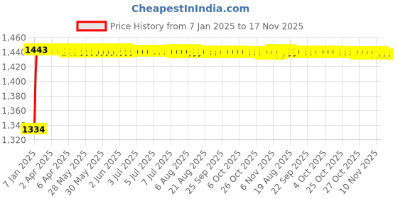 moglix.com Kozdiko 6255TW 5 Pcs PVC &a; Rubber Beige Light Weight Car Mat Set for Toyota Camry, KOZ_7468 kozdiko Price History Graph from 7 Jan 2025 to 16 Nov 2025