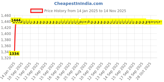 moglix.com Kozdiko 6255TW 5 Pcs PVC &a; Rubber Beige Light Weight Car Mat Set for Toyota Fortuner, KOZ_7408 kozdiko Price History Graph from 14 Jan 2025 to 14 Nov 2025