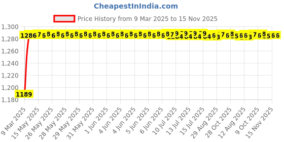 moglix.com Kozdiko 6255TW 5 Pcs PVC &a; Rubber Black Car Mat Set for Audi R8 kozdiko Price History Graph from 9 Mar 2025 to 15 Nov 2025