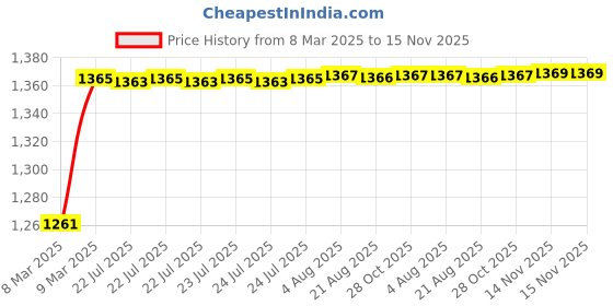 moglix.com Kozdiko 6255TW 5 Pcs PVC &a; Rubber Black Car Mat Set for BMW Z4 kozdiko Price History Graph from 8 Mar 2025 to 15 Nov 2025