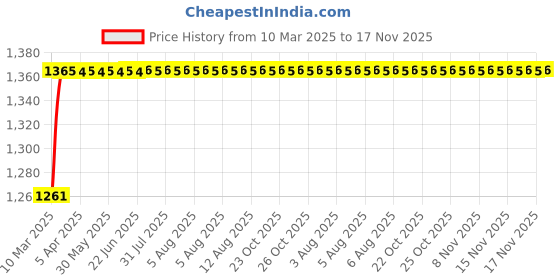 moglix.com Kozdiko 6255TW 5 Pcs PVC &a; Rubber Black Car Mat Set for Color Universal for All Cars kozdiko Price History Graph from 10 Mar 2025 to 17 Nov 2025