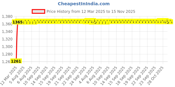 moglix.com Kozdiko 6255TW 5 Pcs PVC &a; Rubber Black Car Mat Set for Fiat Grand Punto kozdiko Price History Graph from 12 Mar 2025 to 14 Nov 2025