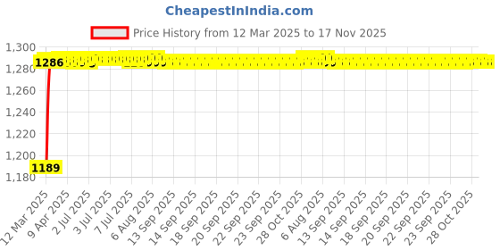 moglix.com Kozdiko 6255TW 5 Pcs PVC &a; Rubber Black Car Mat Set for Fiat Linea kozdiko Price History Graph from 12 Mar 2025 to 16 Nov 2025