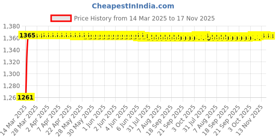moglix.com Kozdiko 6255TW 5 Pcs PVC &a; Rubber Black Car Mat Set for Fiat Punto kozdiko Price History Graph from 14 Mar 2025 to 17 Nov 2025