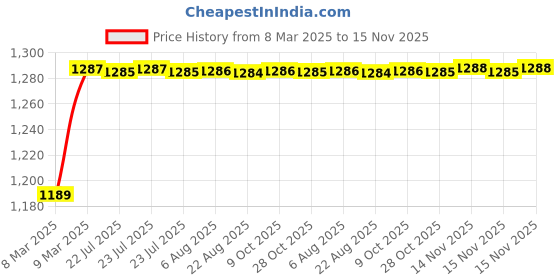 moglix.com Kozdiko 6255TW 5 Pcs PVC &a; Rubber Black Car Mat Set for Honda Jazz kozdiko Price History Graph from 8 Mar 2025 to 15 Nov 2025