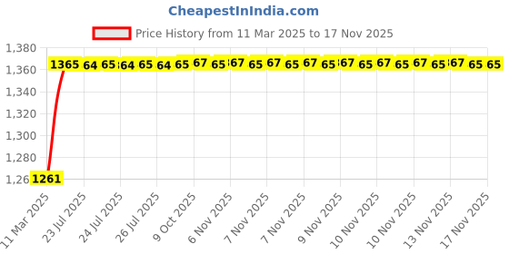 moglix.com Kozdiko 6255TW 5 Pcs PVC &a; Rubber Black Car Mat Set for Hyundai Aura kozdiko Price History Graph from 11 Mar 2025 to 16 Nov 2025