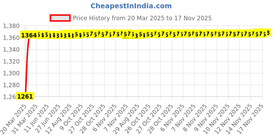 moglix.com Kozdiko 6255TW 5 Pcs PVC &a; Rubber Black Car Mat Set for Hyundai Fluidic Verna kozdiko Price History Graph from 20 Mar 2025 to 17 Nov 2025