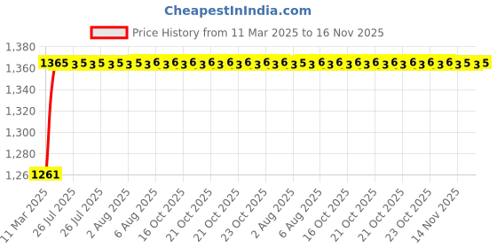moglix.com Kozdiko 6255TW 5 Pcs PVC &a; Rubber Black Car Mat Set for Hyundai Getz kozdiko Price History Graph from 11 Mar 2025 to 16 Nov 2025