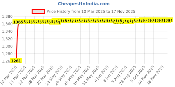 moglix.com Kozdiko 6255TW 5 Pcs PVC &a; Rubber Black Car Mat Set for Hyundai Grand i10 kozdiko Price History Graph from 10 Mar 2025 to 15 Nov 2025
