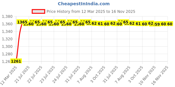 moglix.com Kozdiko 6255TW 5 Pcs PVC &a; Rubber Black Car Mat Set for Mahindra KUV100 kozdiko Price History Graph from 12 Mar 2025 to 15 Nov 2025