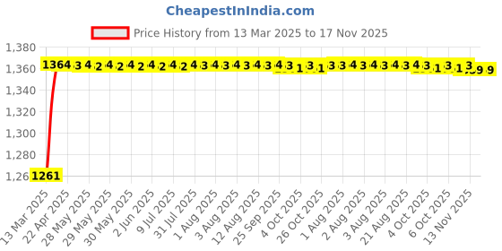 moglix.com Kozdiko 6255TW 5 Pcs PVC &a; Rubber Black Car Mat Set for Mahindra Marazzo kozdiko Price History Graph from 13 Mar 2025 to 16 Nov 2025