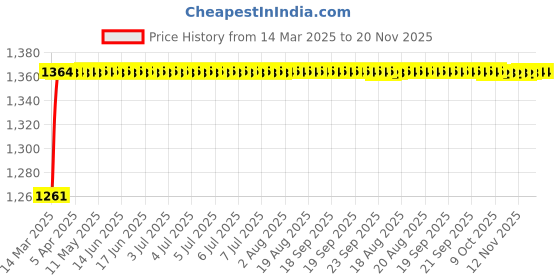 moglix.com Kozdiko 6255TW 5 Pcs PVC &a; Rubber Black Car Mat Set for Mahindra Quanto kozdiko Price History Graph from 14 Mar 2025 to 19 Nov 2025