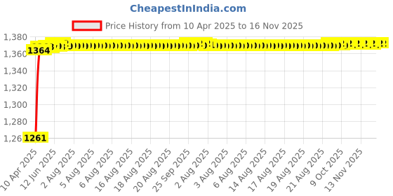 moglix.com Kozdiko 6255TW 5 Pcs PVC &a; Rubber Black Car Mat Set for Maruti Suzuki Ciaz kozdiko Price History Graph from 10 Apr 2025 to 16 Nov 2025