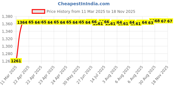 moglix.com Kozdiko 6255TW 5 Pcs PVC &a; Rubber Black Car Mat Set for Maruti Suzuki Omni kozdiko Price History Graph from 11 Mar 2025 to 17 Nov 2025