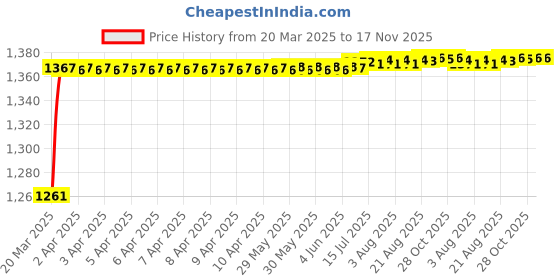 moglix.com Kozdiko 6255TW 5 Pcs PVC &a; Rubber Black Car Mat Set for Maruti Suzuki S-Cross kozdiko Price History Graph from 20 Mar 2025 to 16 Nov 2025