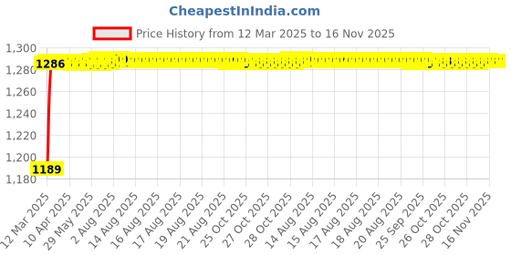 moglix.com Kozdiko 6255TW 5 Pcs PVC &a; Rubber Black Car Mat Set for Mitsubishi Pajero Sport kozdiko Price History Graph from 12 Mar 2025 to 16 Nov 2025