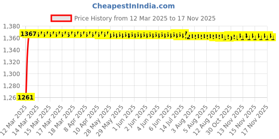 moglix.com Kozdiko 6255TW 5 Pcs PVC &a; Rubber Black Car Mat Set for Nissan Evalia kozdiko Price History Graph from 12 Mar 2025 to 16 Nov 2025