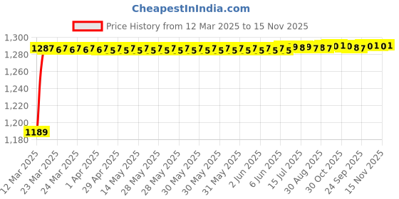 moglix.com Kozdiko 6255TW 5 Pcs PVC &a; Rubber Black Car Mat Set for Opel Corsa kozdiko Price History Graph from 12 Mar 2025 to 15 Nov 2025