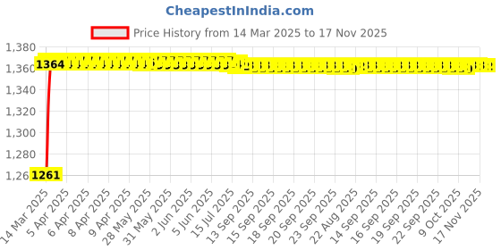 moglix.com Kozdiko 6255TW 5 Pcs PVC &a; Rubber Black Car Mat Set for Skoda Yeti kozdiko Price History Graph from 14 Mar 2025 to 17 Nov 2025