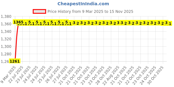 moglix.com Kozdiko 6255TW 5 Pcs PVC &a; Rubber Black Car Mat Set for Tata Safari Storme kozdiko Price History Graph from 9 Mar 2025 to 15 Nov 2025