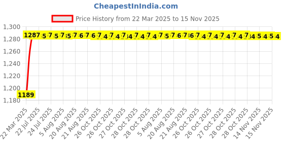 moglix.com Kozdiko 6255TW 5 Pcs PVC &a; Rubber Black Car Mat Set for Tata Sumo Grand kozdiko Price History Graph from 22 Mar 2025 to 14 Nov 2025