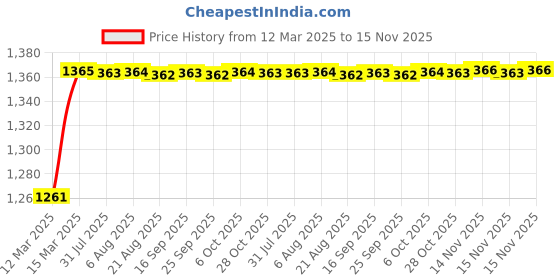 moglix.com Kozdiko 6255TW 5 Pcs PVC &a; Rubber Black Car Mat Set for Toyota Etios kozdiko Price History Graph from 12 Mar 2025 to 15 Nov 2025