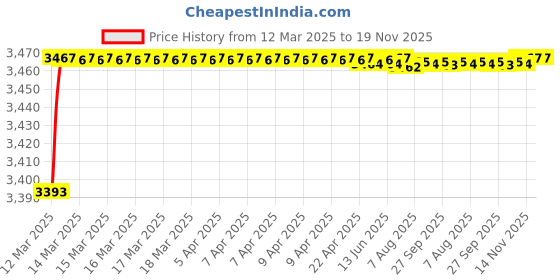 moglix.com Kozdiko 69800mAh 12V High Power Portable Multi-Function Car Jumper Booster Kit for Audi A4 kozdiko Price History Graph from 12 Mar 2025 to 19 Nov 2025