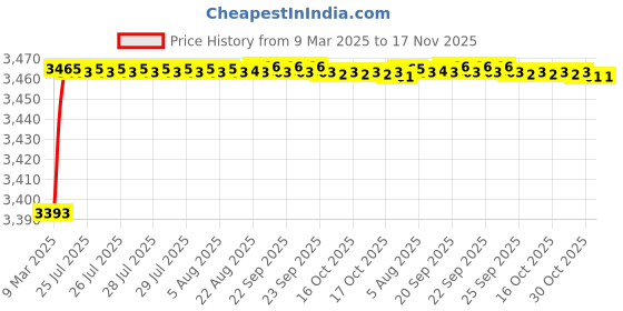 moglix.com Kozdiko 69800mAh 12V High Power Portable Multi-Function Car Jumper Booster Kit for Audi NA kozdiko Price History Graph from 9 Mar 2025 to 16 Nov 2025