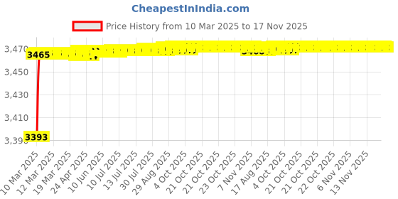 moglix.com Kozdiko 69800mAh 12V High Power Portable Multi-Function Car Jumper Booster Kit for Audi Q3 kozdiko Price History Graph from 10 Mar 2025 to 16 Nov 2025