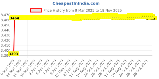 moglix.com Kozdiko 69800mAh 12V High Power Portable Multi-Function Car Jumper Booster Kit for Audi Q5 kozdiko Price History Graph from 9 Mar 2025 to 18 Nov 2025