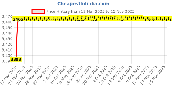 moglix.com Kozdiko 69800mAh 12V High Power Portable Multi-Function Car Jumper Booster Kit for BMW 3 Series kozdiko Price History Graph from 12 Mar 2025 to 15 Nov 2025