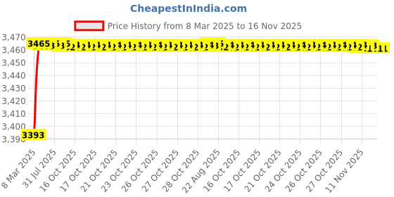 moglix.com Kozdiko 69800mAh 12V High Power Portable Multi-Function Car Jumper Booster Kit for Chevrolet Aveo kozdiko Price History Graph from 8 Mar 2025 to 16 Nov 2025
