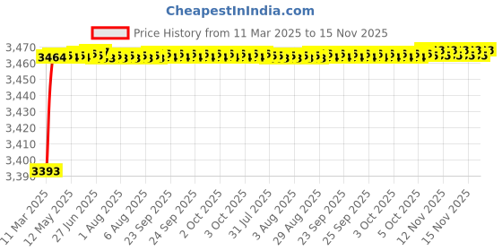 moglix.com Kozdiko 69800mAh 12V High Power Portable Multi-Function Car Jumper Booster Kit for Chevrolet UVA kozdiko Price History Graph from 11 Mar 2025 to 15 Nov 2025