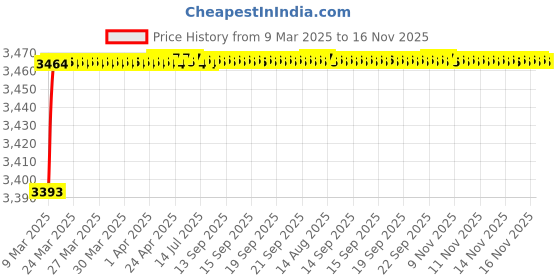 moglix.com Kozdiko 69800mAh 12V High Power Portable Multi-Function Car Jumper Booster Kit for Fiat Linea kozdiko Price History Graph from 9 Mar 2025 to 16 Nov 2025