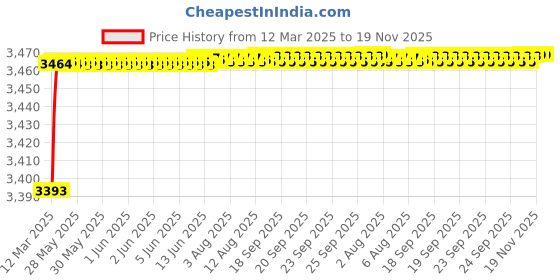 moglix.com Kozdiko 69800mAh 12V High Power Portable Multi-Function Car Jumper Booster Kit for Ford Figo Aspire kozdiko Price History Graph from 12 Mar 2025 to 18 Nov 2025
